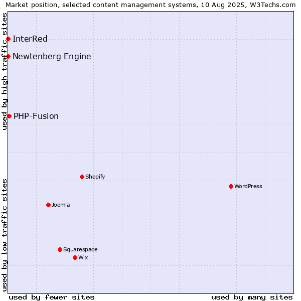 Market position of PHP-Fusion vs. Newtenberg Engine vs. InterRed