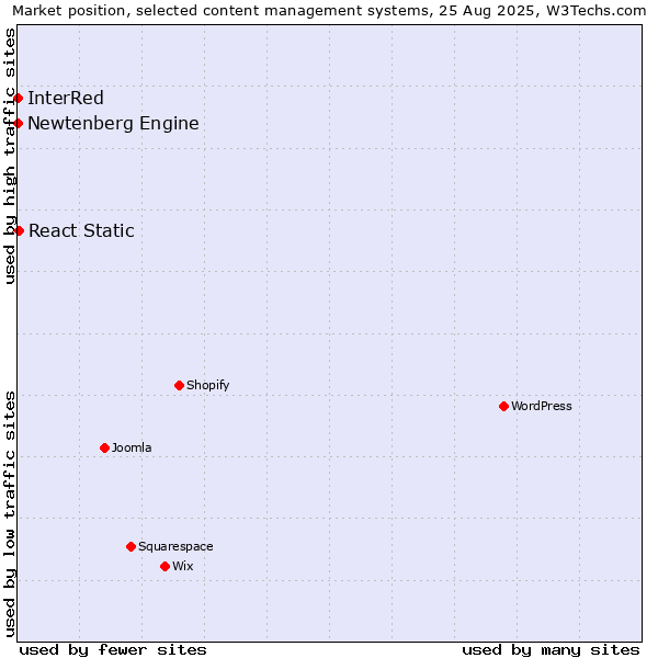 Market position of React Static vs. Newtenberg Engine vs. InterRed