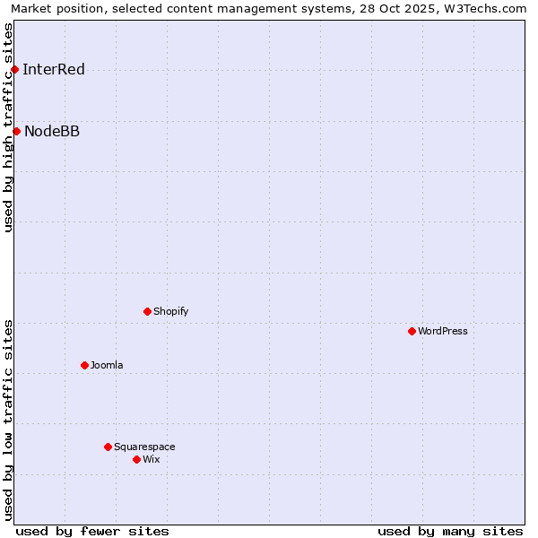 Market position of NodeBB vs. InterRed