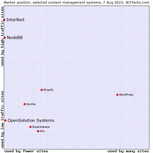 Market position of OpenSolution Systems vs. NodeBB vs. InterRed