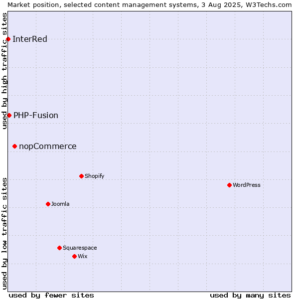 Market position of nopCommerce vs. PHP-Fusion vs. InterRed