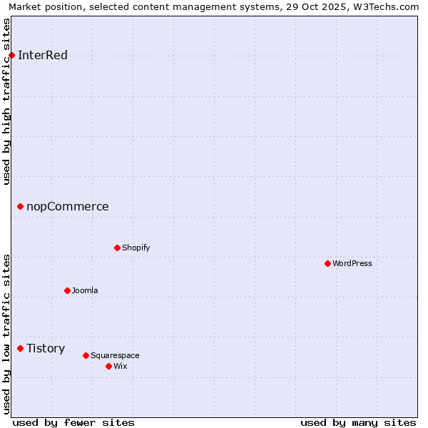 Market position of Tistory vs. nopCommerce vs. InterRed