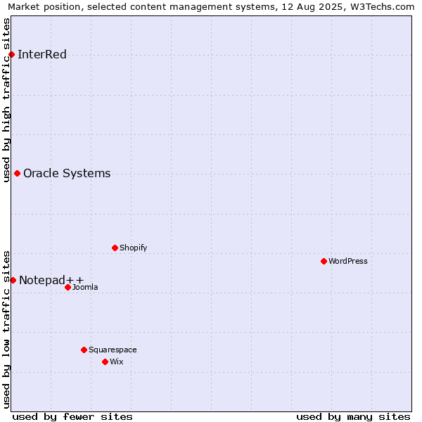 Market position of Oracle Systems vs. Notepad++ vs. InterRed