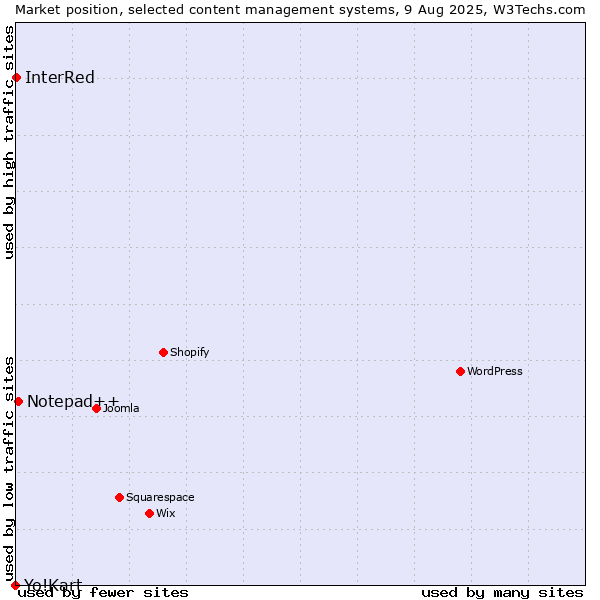 Market position of Notepad++ vs. InterRed vs. Yo!Kart