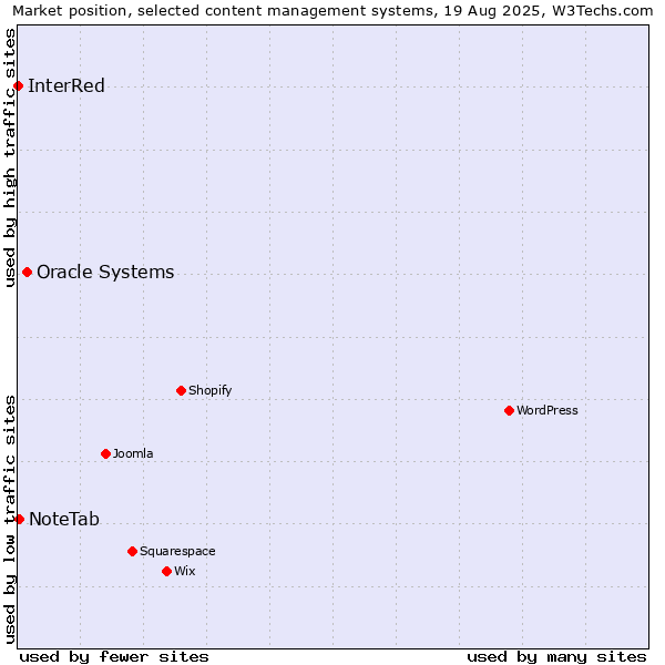 Market position of Oracle Systems vs. NoteTab vs. InterRed