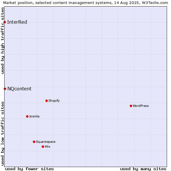 Market position of NQcontent vs. InterRed