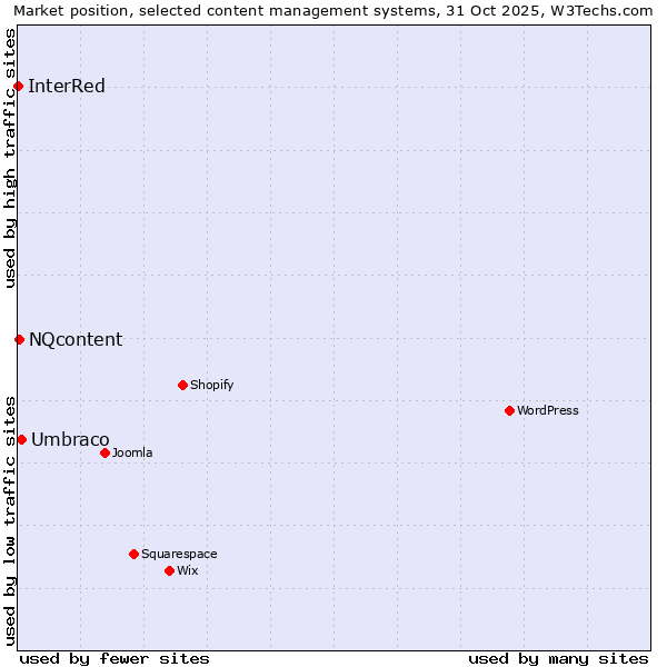 Market position of Umbraco vs. NQcontent vs. InterRed