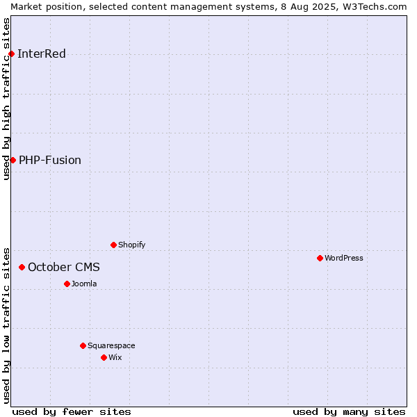 Market position of October CMS vs. PHP-Fusion vs. InterRed