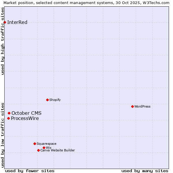 Market position of October CMS vs. ProcessWire vs. InterRed