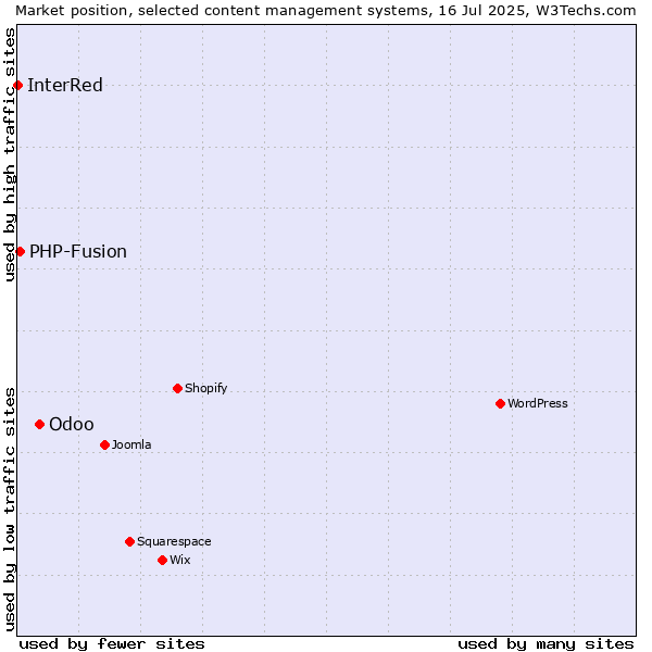 Market position of Odoo vs. PHP-Fusion vs. InterRed