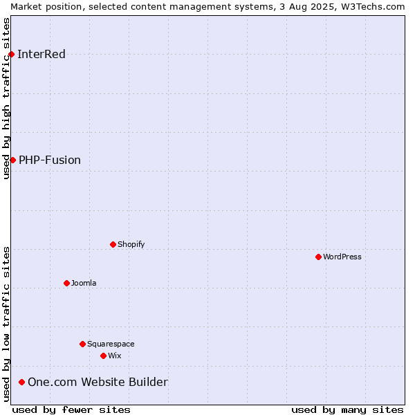 Market position of One.com Website Builder vs. PHP-Fusion vs. InterRed