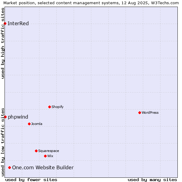 Market position of One.com Website Builder vs. phpwind vs. InterRed