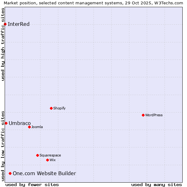 Market position of One.com Website Builder vs. Umbraco vs. InterRed
