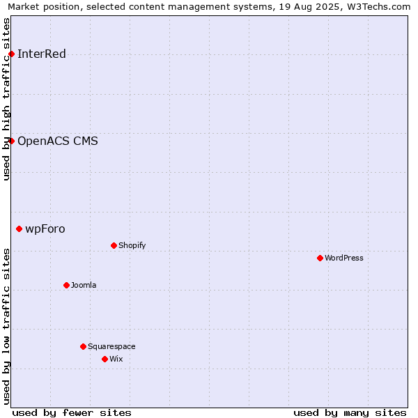 Market position of wpForo vs. InterRed vs. OpenACS CMS