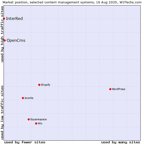 Market position of OpenCms vs. InterRed
