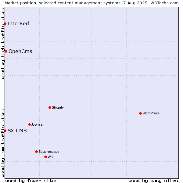 Market position of OpenCms vs. InterRed vs. SX CMS