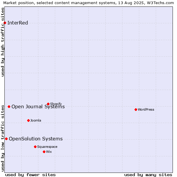 Market position of Open Journal Systems vs. OpenSolution Systems vs. InterRed