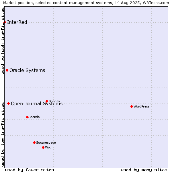 Market position of Open Journal Systems vs. Oracle Systems vs. InterRed