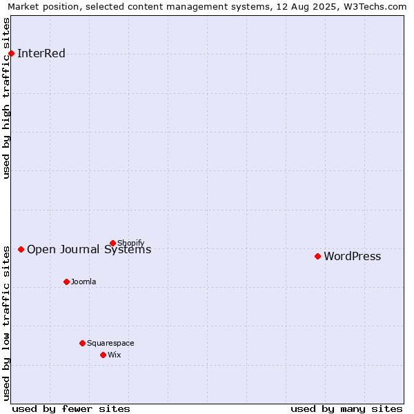Market position of WordPress vs. Open Journal Systems vs. InterRed