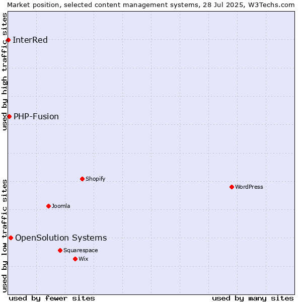 Market position of OpenSolution Systems vs. PHP-Fusion vs. InterRed