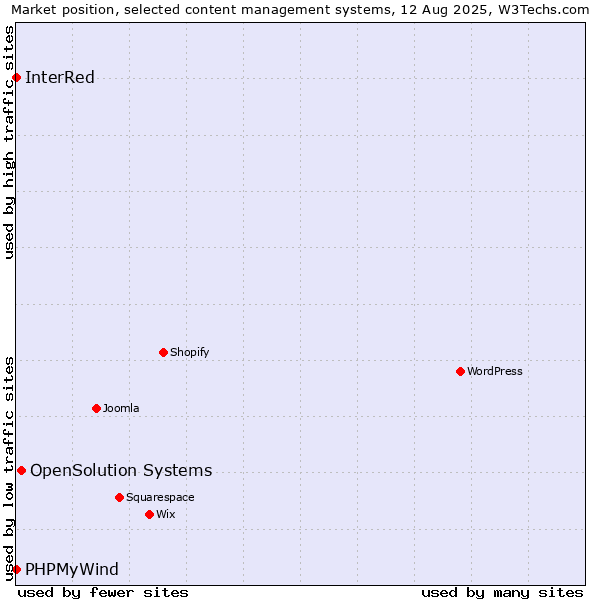 Market position of OpenSolution Systems vs. PHPMyWind vs. InterRed