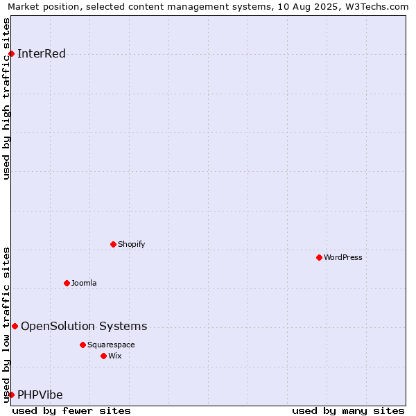 Market position of OpenSolution Systems vs. InterRed vs. PHPVibe