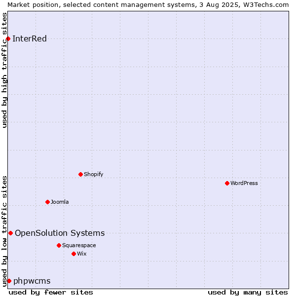Market position of OpenSolution Systems vs. phpwcms vs. InterRed