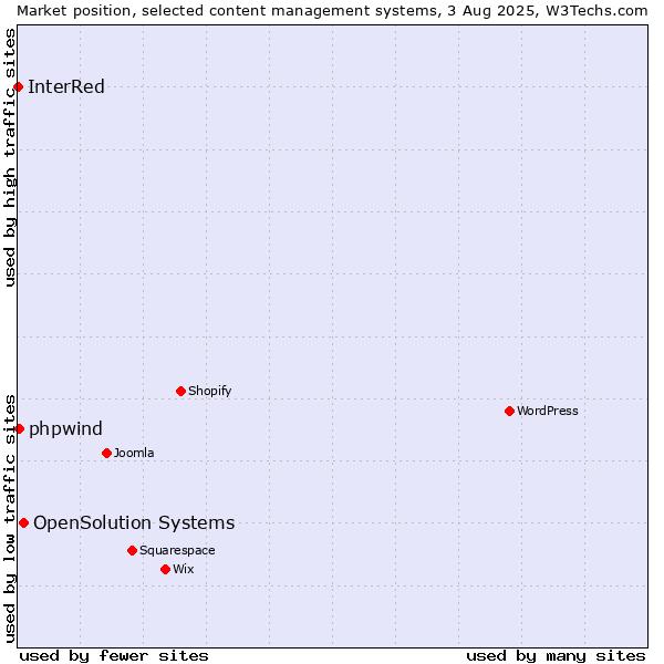 Market position of OpenSolution Systems vs. phpwind vs. InterRed