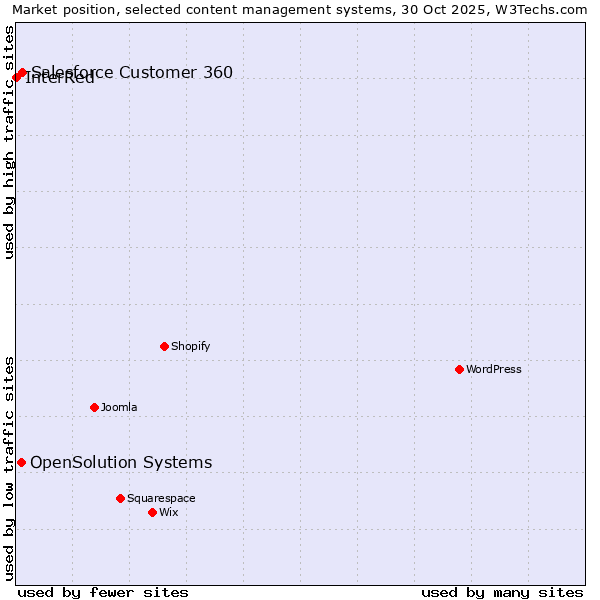 Market position of Salesforce Customer 360 vs. OpenSolution Systems vs. InterRed