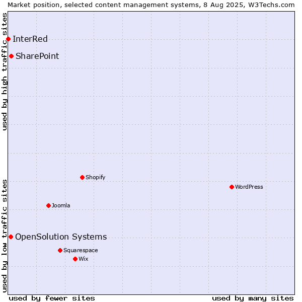 Market position of SharePoint vs. OpenSolution Systems vs. InterRed