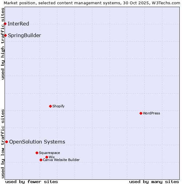 Market position of OpenSolution Systems vs. SpringBuilder vs. InterRed