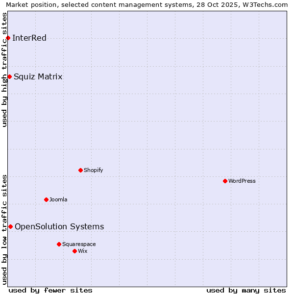 Market position of OpenSolution Systems vs. Squiz Matrix vs. InterRed