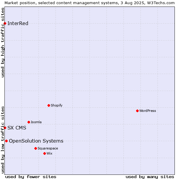 Market position of OpenSolution Systems vs. InterRed vs. SX CMS