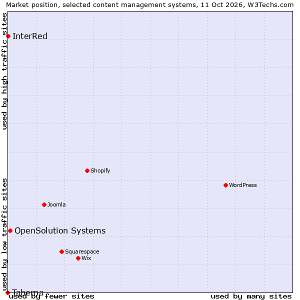 Market position of OpenSolution Systems vs. InterRed vs. Taberna