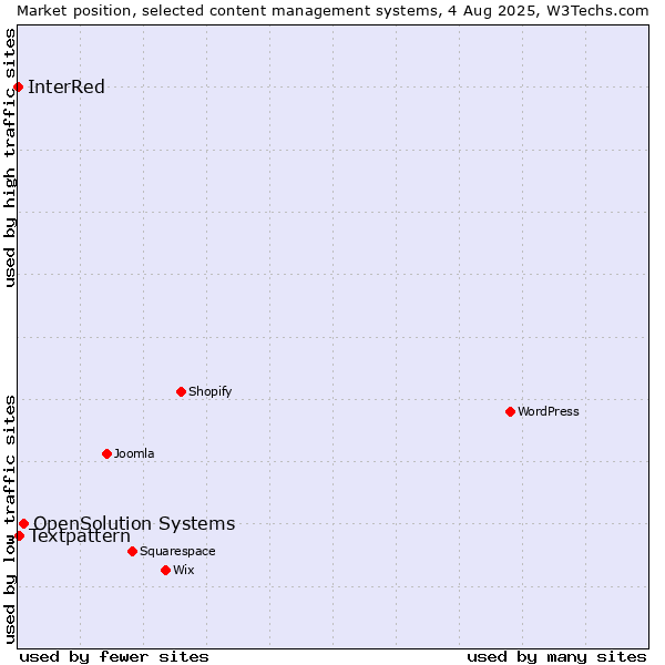 Market position of OpenSolution Systems vs. Textpattern vs. InterRed