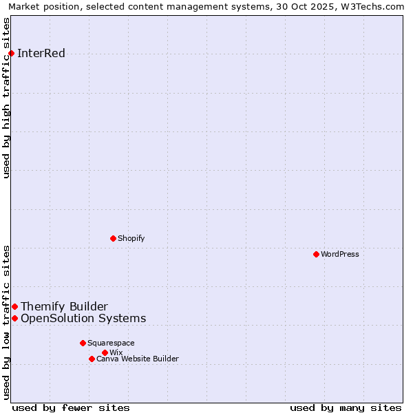 Market position of Themify Builder vs. OpenSolution Systems vs. InterRed