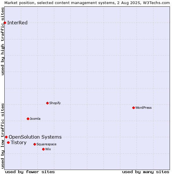 Market position of Tistory vs. OpenSolution Systems vs. InterRed