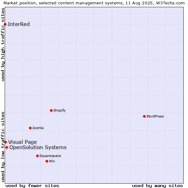 Market position of OpenSolution Systems vs. Visual Page vs. InterRed