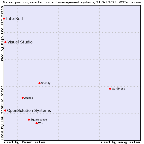 Market position of Visual Studio vs. OpenSolution Systems vs. InterRed