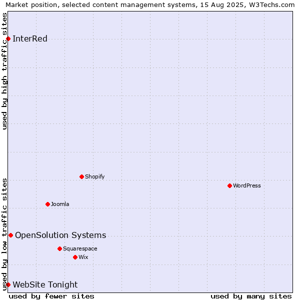Market position of OpenSolution Systems vs. InterRed vs. WebSite Tonight