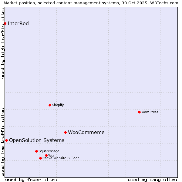 Market position of WooCommerce vs. OpenSolution Systems vs. InterRed