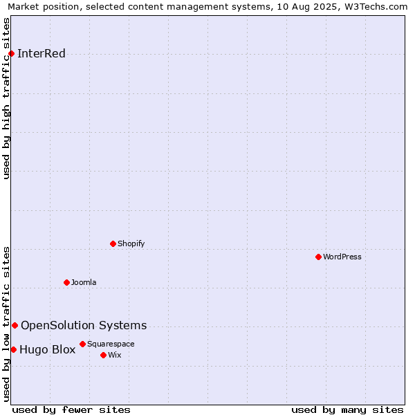 Market position of OpenSolution Systems vs. Hugo Blox vs. InterRed