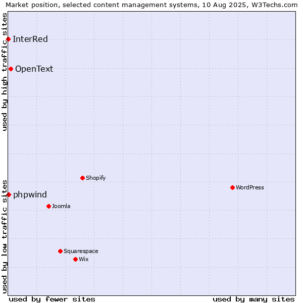 Market position of OpenText vs. phpwind vs. InterRed