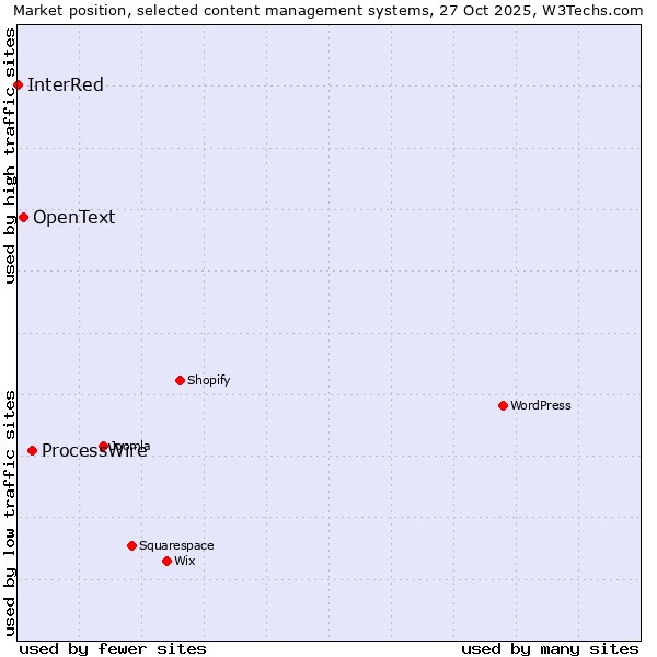 Market position of ProcessWire vs. OpenText vs. InterRed