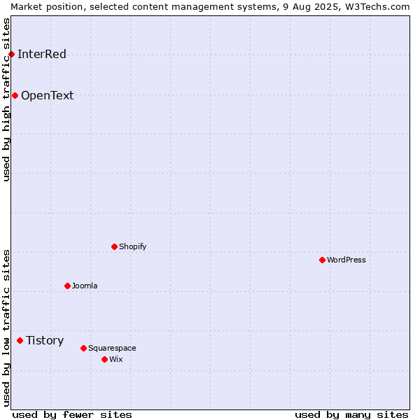 Market position of Tistory vs. OpenText vs. InterRed