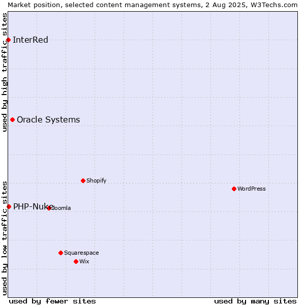 Market position of Oracle Systems vs. PHP-Nuke vs. InterRed