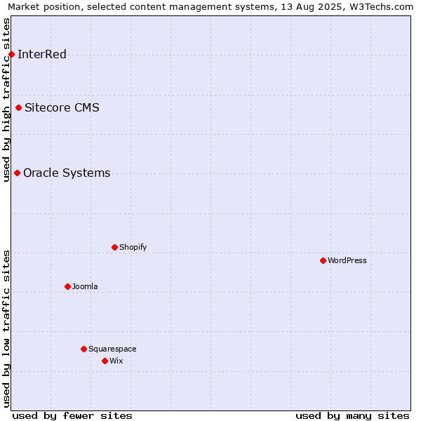 Market position of Sitecore CMS vs. Oracle Systems vs. InterRed
