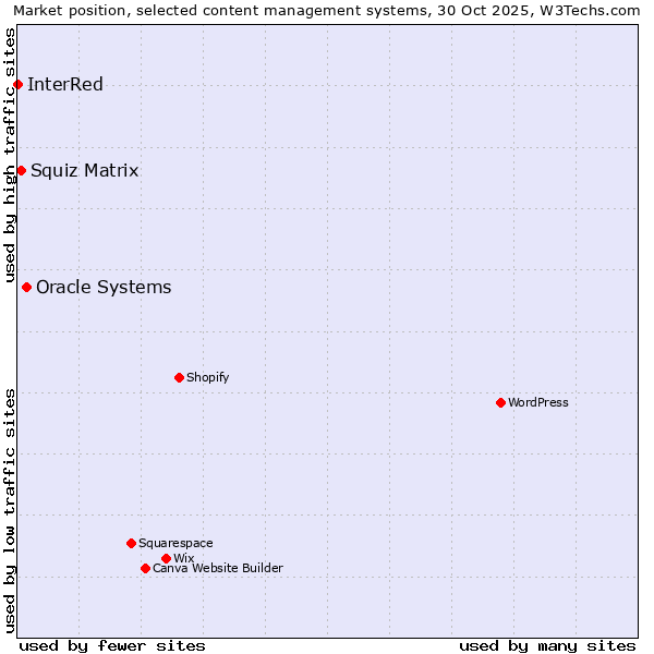Market position of Oracle Systems vs. Squiz Matrix vs. InterRed