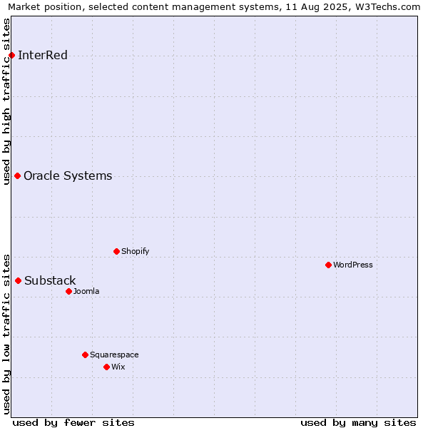 Market position of Substack vs. Oracle Systems vs. InterRed