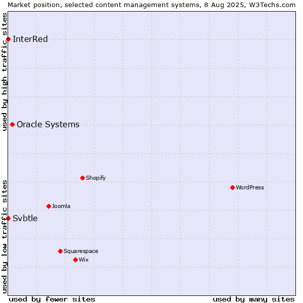 Market position of Oracle Systems vs. InterRed vs. Svbtle